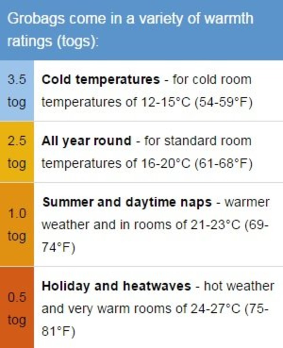 Gro tog hot sale chart